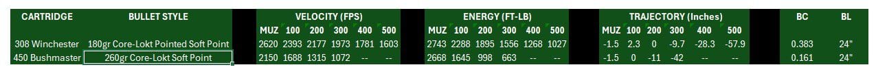 308 Winchester vs. 450 Bushmaster Ballistic Table